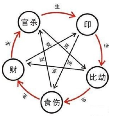 论择偶婚配俗语：“女不嫁比肩男、男不娶伤官女” 的依据和正确理解